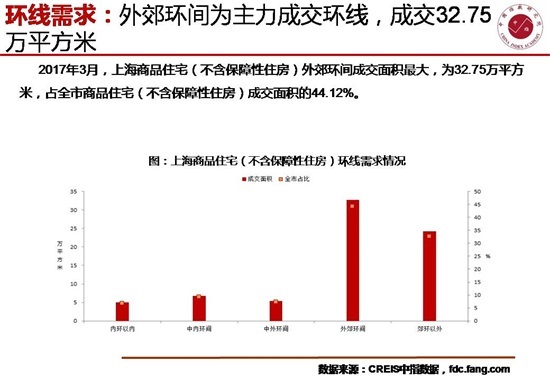 3月上海楼市短期市场供不应求 土地推出环比增21.54%