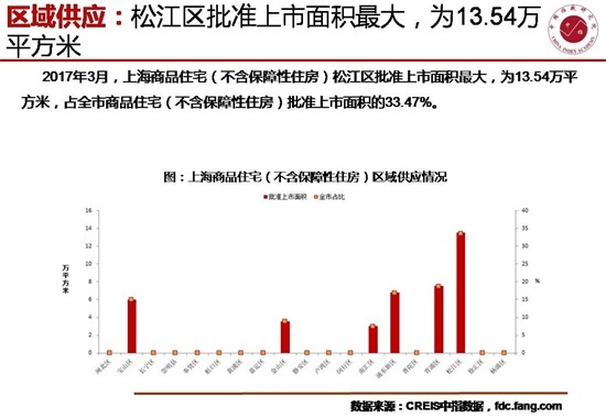 3月上海楼市短期市场供不应求 土地推出环比增21.54%