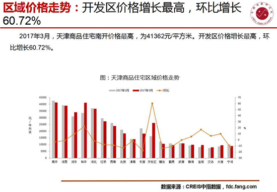 3月库存下降9.04% 天津房地产市场去化速度加快