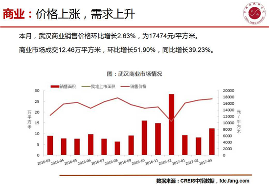 3月武汉楼市成交183.42万平米 环比增长83.55%