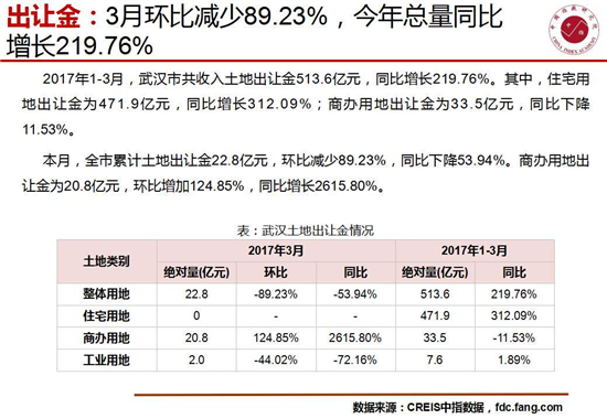 3月武汉楼市成交183.42万平米 环比增长83.55%
