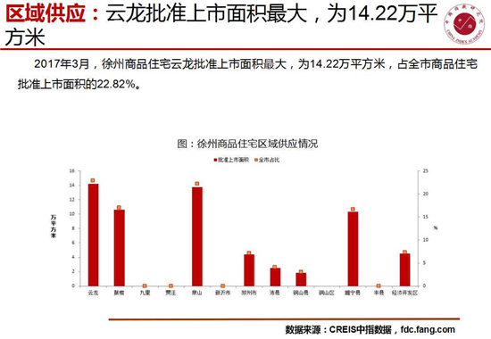 3月徐州楼市：成交121.91万平米 环比下降9.18%