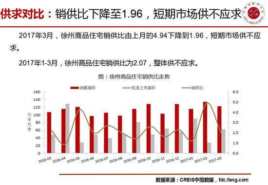 3月徐州楼市：成交121.91万平米 环比下降9.18%