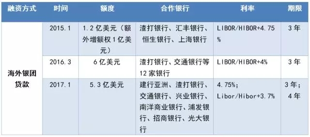 表：2015年以来旭辉集团主要的海外银团贷款
