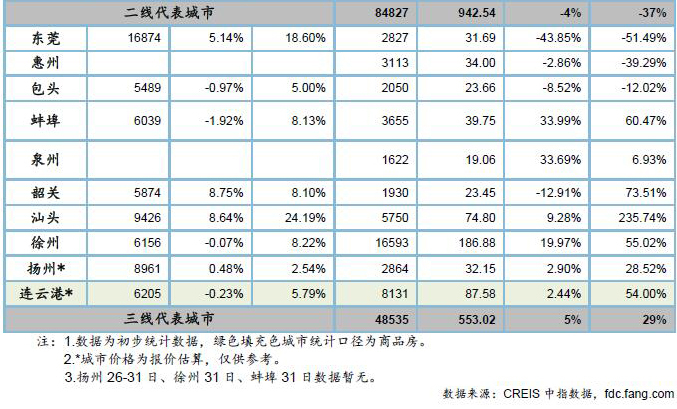 表：2017年5月主要城市房地产市场交易情况