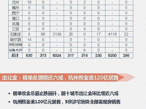 供求两端环比均增 杭州揽金120亿居首