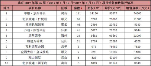 北京2017年第25周（2017年6月12日-2017年6月18日）项目销售套数排行情况