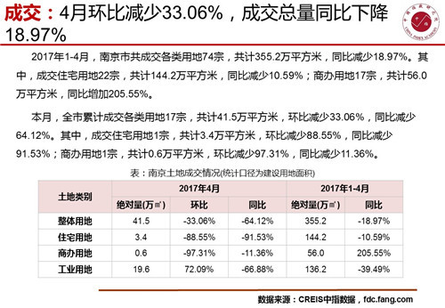 2017年4月南京房地产市场快报：环比量升价跌