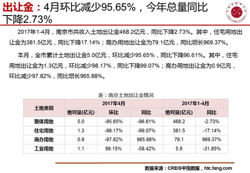 2017年4月南京房地产市场快报：环比量升价跌