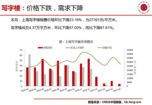 2017年4月上海房地产市场快报：环比量价齐跌