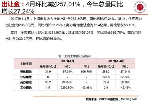 2017年4月上海房地产市场快报：环比量价齐跌
