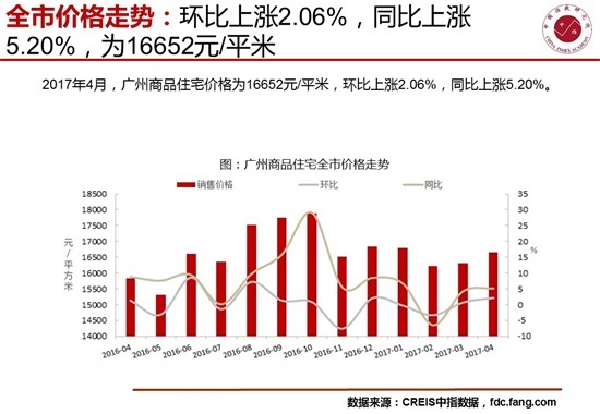 4月广州房地产交易市场价升量跌 土地推出环比增5.34%