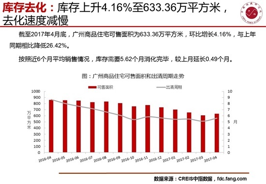 4月广州房地产交易市场价升量跌 土地推出环比增5.34%