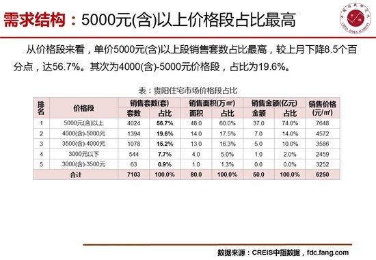 4月贵阳房地产市场：商品住宅价格为6142元/平