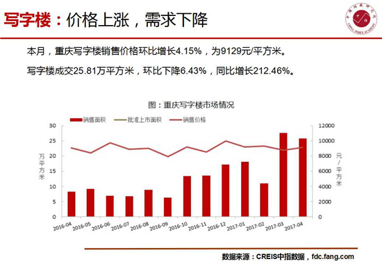重庆4月房地产市场：环比量价齐升 出清周期缩短