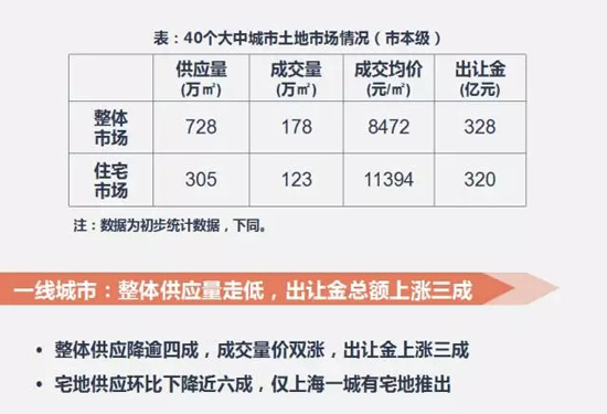 土地：供应量环比回落 北京收金126.6亿领跑