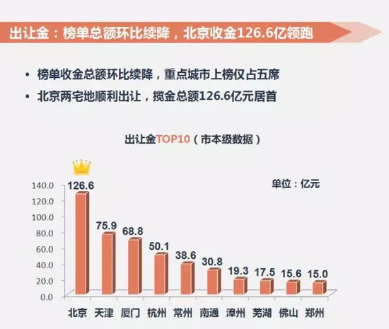 土地：供应量环比回落 北京收金126.6亿领跑