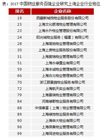 2017中国物业百强发布 沪19家物业企业跻身百强