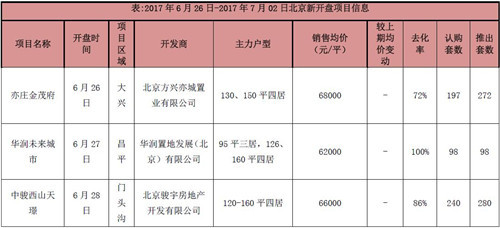 本周北京无项目新批入市 成交面积环比增加22.54%