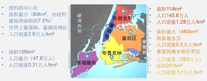 纽约市有曼哈顿、布鲁克林、皇后区、布朗克斯、斯塔滕岛五个行政区。