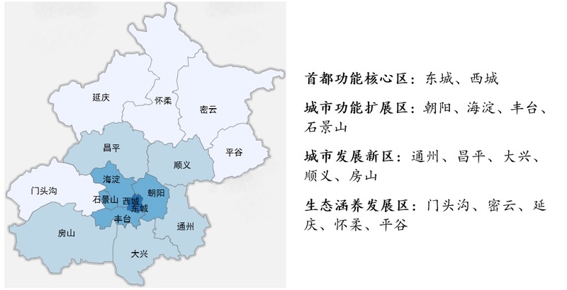 北京共有16个行政区，按照城市功能定位分为如下4类：