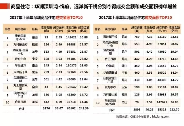 2017深圳楼市半年报：市场调控效果明显 新房均价逐渐趋向平稳