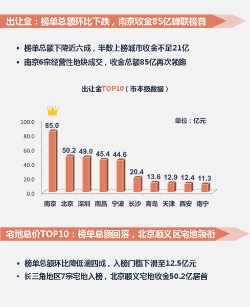 整体供求环比均降，南京收金85亿再居榜首