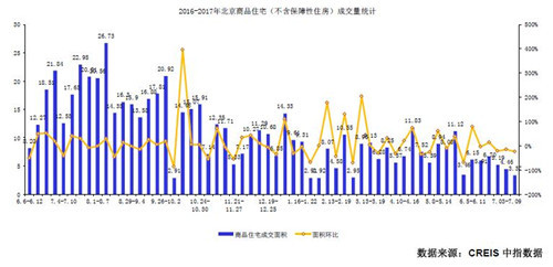 本周北京无项目新批入市 成交面积环比减少24.42%