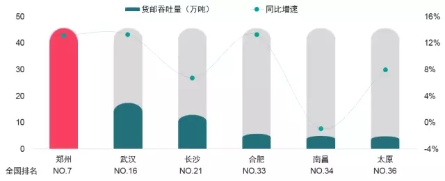 2016年郑州新郑机场货邮吞吐量第七，远超中部其他5省省会