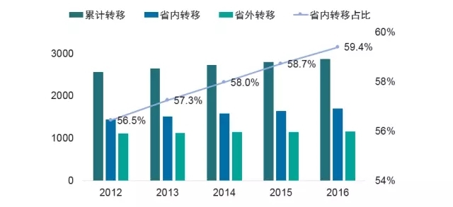 近五年河南省农村劳动力省内转移占比持续增长，人口回流明显