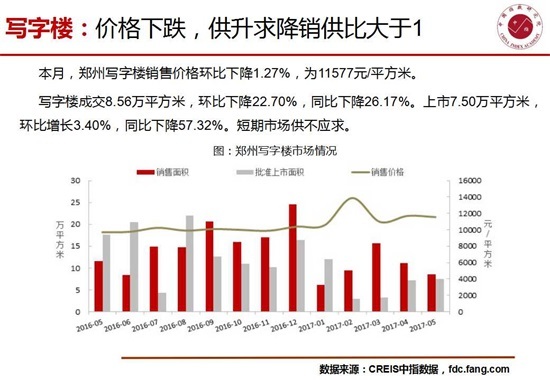 5月郑州楼市交易市场环比量升价跌 去化速度减慢