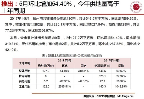 5月郑州楼市交易市场环比量升价跌 去化速度减慢