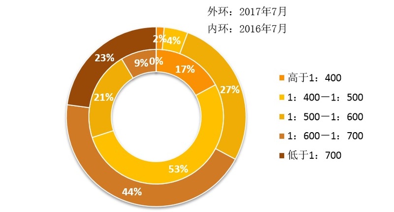 图：广州各板块租售比取值占比 