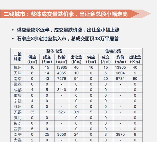 土地：整体供求环比双降 北京收金近219亿领衔