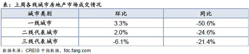 上周楼市成交微幅上升 福州、南京库存总量降幅明显