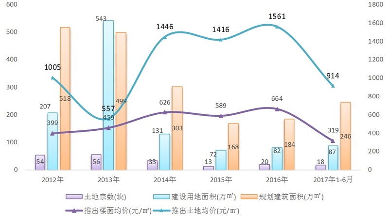 图：2012年-2017上半年大亚湾土地市场供应情况