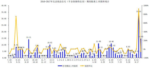 本周北京4个项目新批入市 成交面积环比增加57.75%