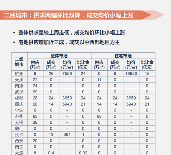 土地：整体供求环比减少 北京收金142亿元居首