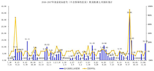 上周北京5项目新批入市 商品住宅成交环比下降11.36%