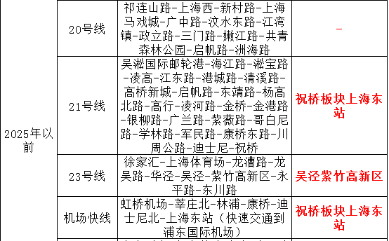 上海轨道交通20172025规划重点利好郊区板块分析