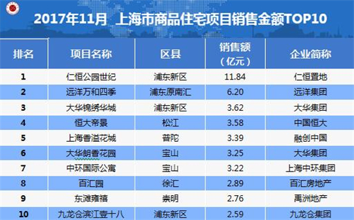 2017年1-11月房企上海销售排行榜