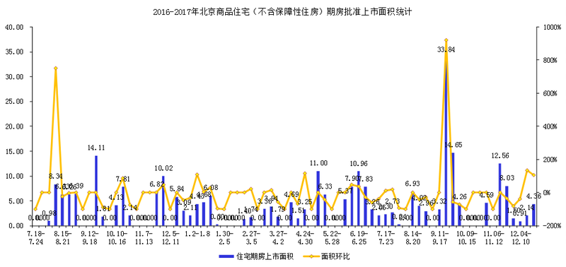 上周北京2个项目新批入市 成交面积环比上升62.75%