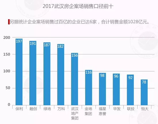 2017武汉楼市销售排行榜：市场集中度不断提升