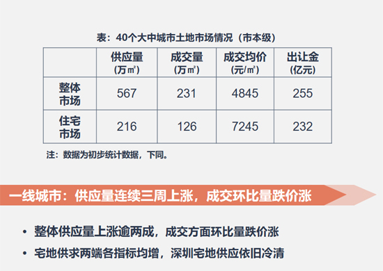 土地：整体供求量环比走低 北京收金近98亿领衔
