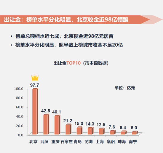 土地：整体供求量环比走低 北京收金近98亿领衔