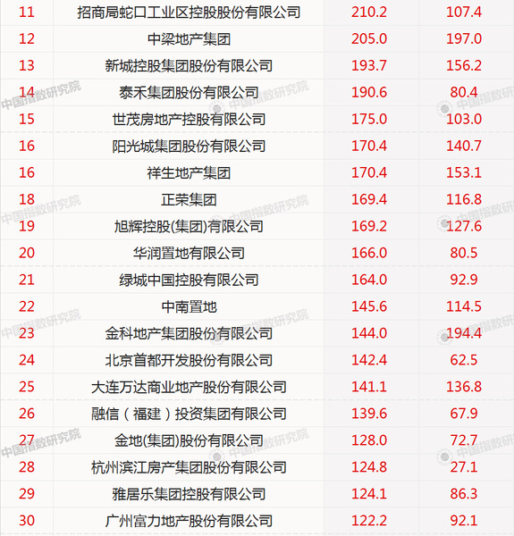 2018年1-2月中国房地产企业销售业绩100