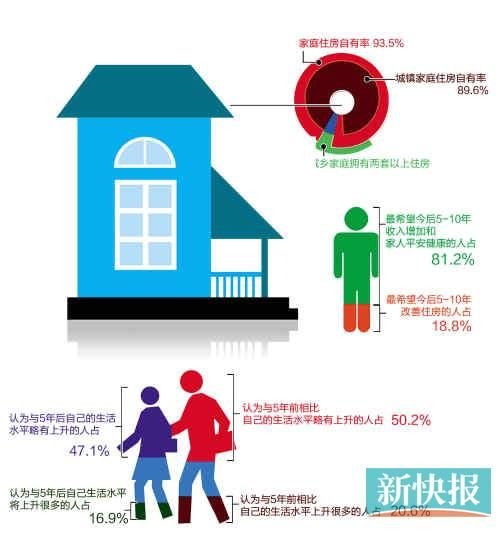 社科院：18.6%家庭拥两套以上住房