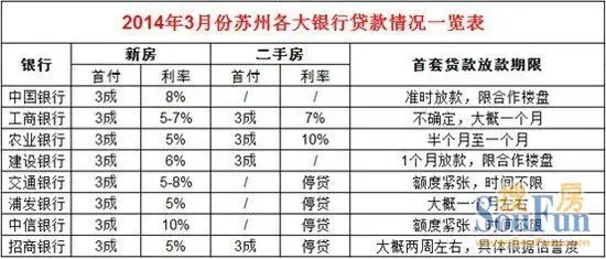 苏州房贷全线收紧 新房上浮10%二手房变相遭停贷