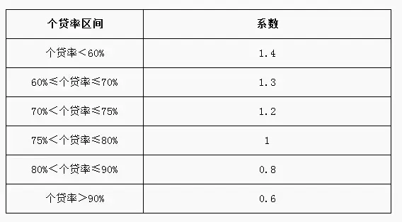 住房公积金贷款额度计算