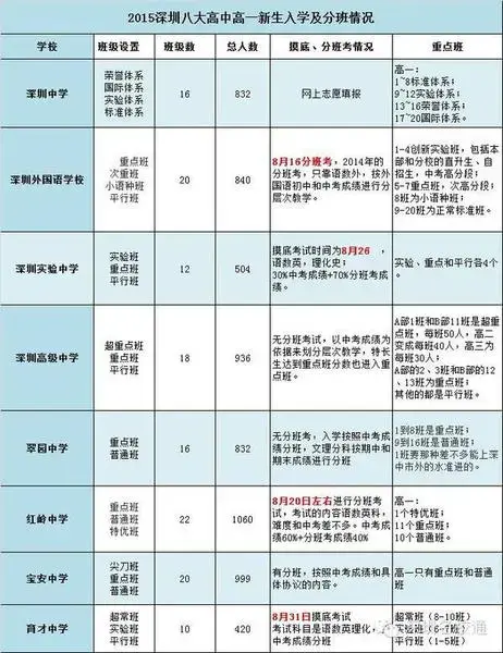 2015深圳八大高中高一新生入学及分班情况 2014深圳八大高中高一新生